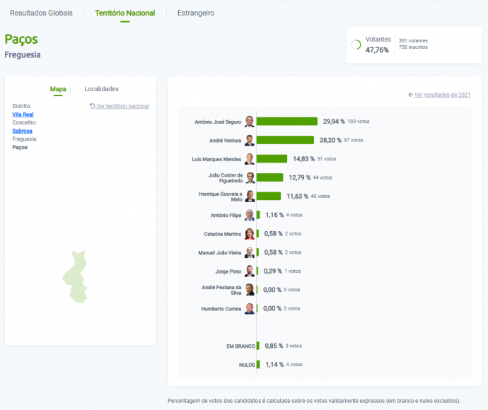 Resultados das Elei&ccedil;&otilde;es Presidenciais na Freguesia de Pa&ccedil;os